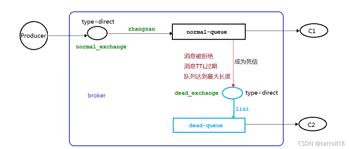 为什么rabbitmq消息队列延迟发送收不到消息_使用场景