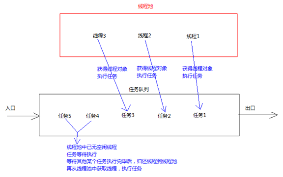 java服务 线程池配置多个_类对象