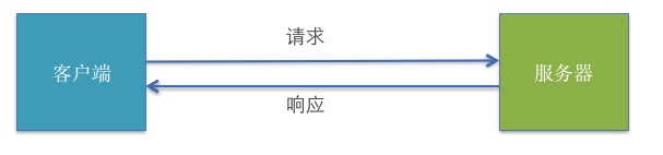 iOS开发申请网络权限oc语言_c/c++_03