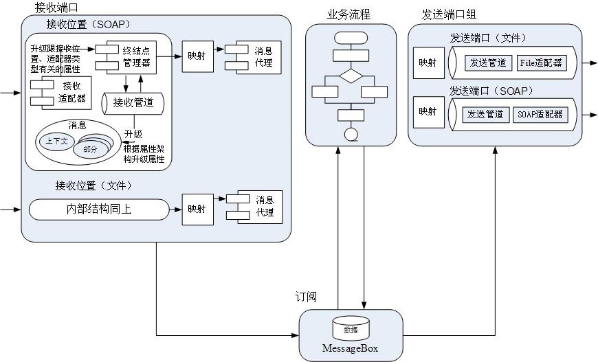 长期订阅消息java_xml_02