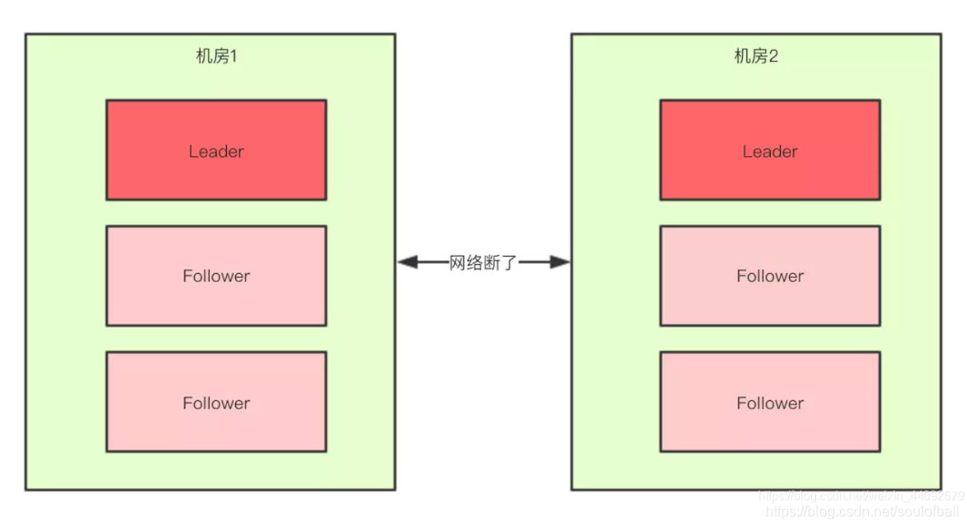 zookeeper解决脑裂_集群环境_02