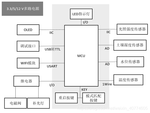 esp8266 射频_STM32_04