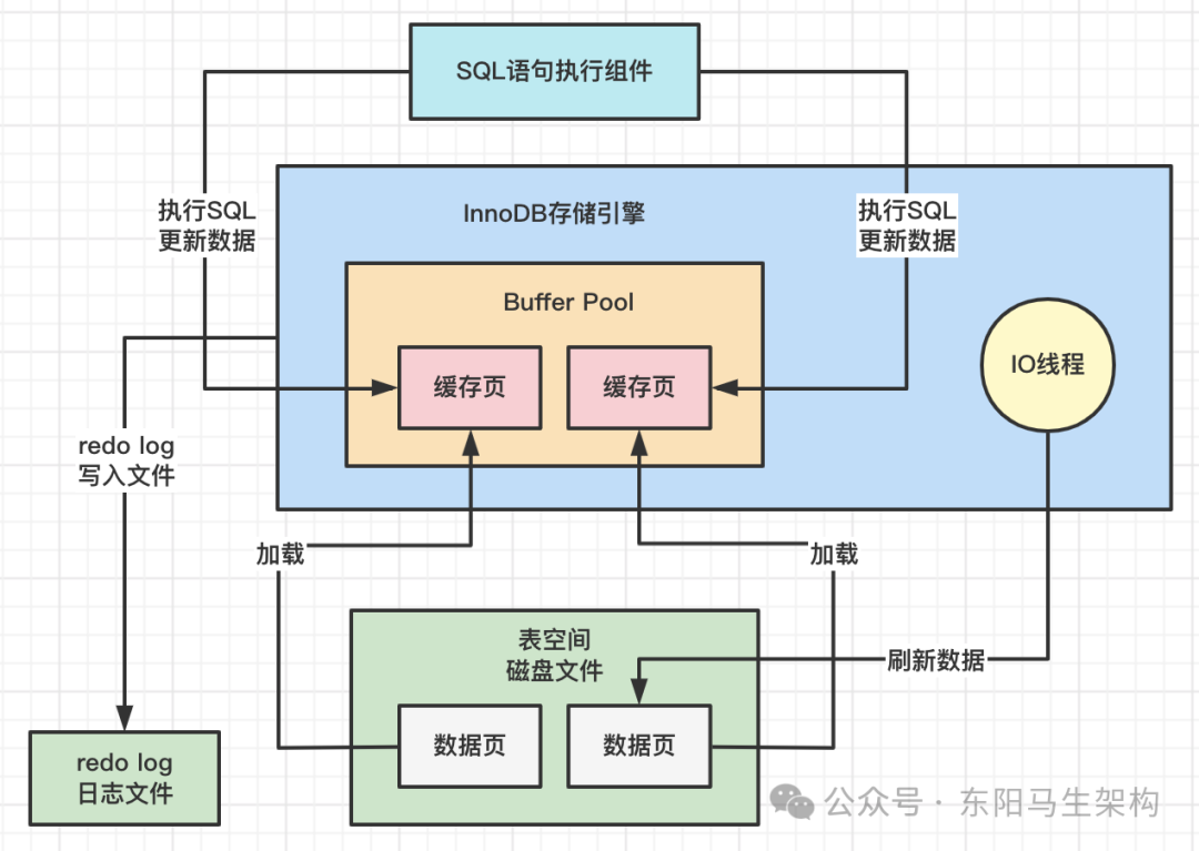 MySQL原理简介—7.redo日志的底层原理_MySQL_05