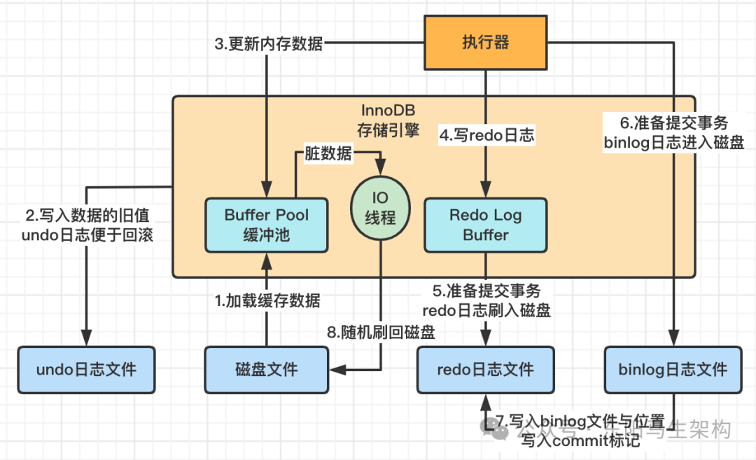 MySQL原理简介—7.redo日志的底层原理_MySQL