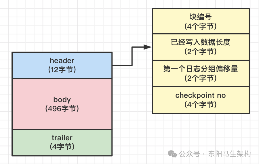 MySQL原理简介—7.redo日志的底层原理_MySQL_06