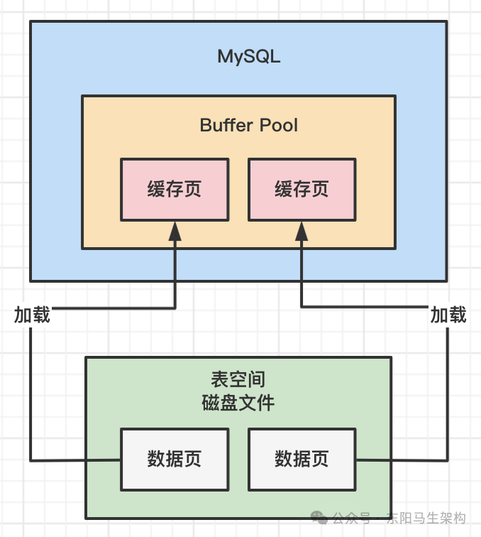 MySQL原理简介—7.redo日志的底层原理_MySQL_02