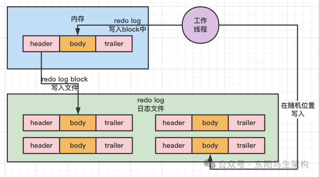 MySQL原理简介—7.redo日志的底层原理_MySQL_08