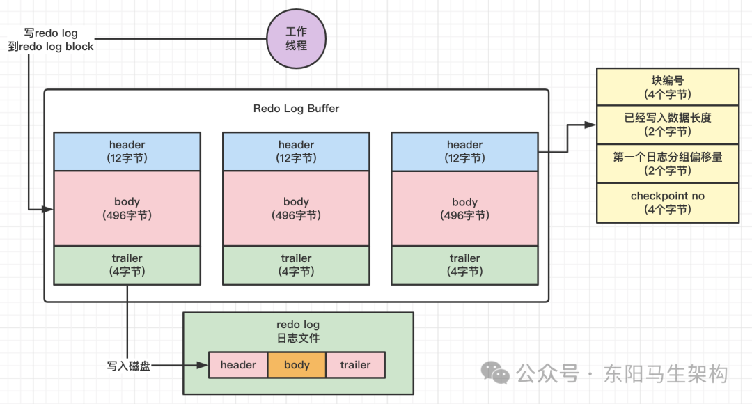 MySQL原理简介—7.redo日志的底层原理_MySQL_10