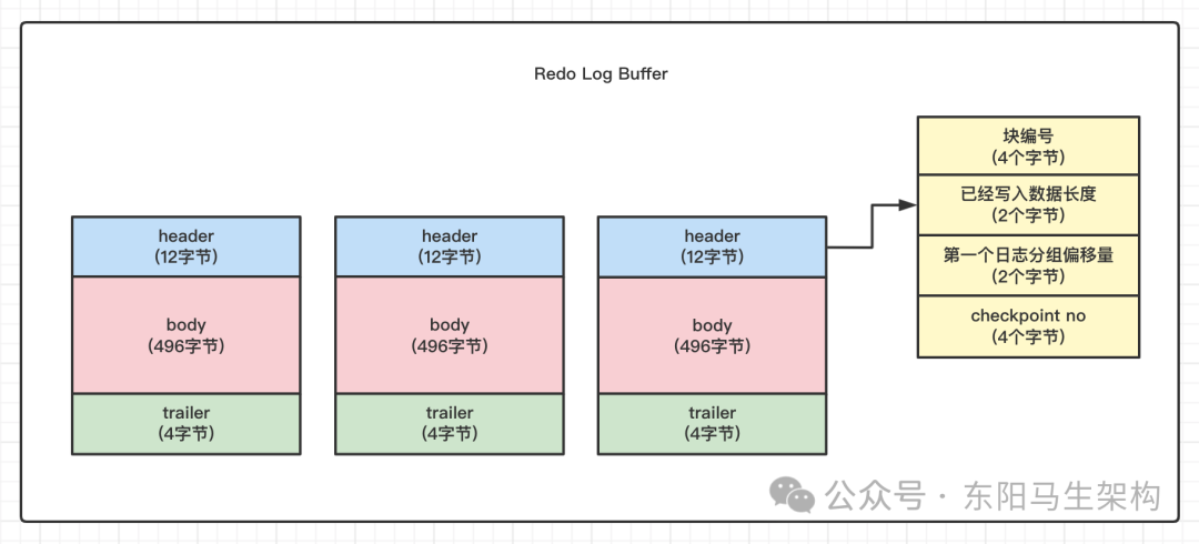 MySQL原理简介—7.redo日志的底层原理_MySQL_09