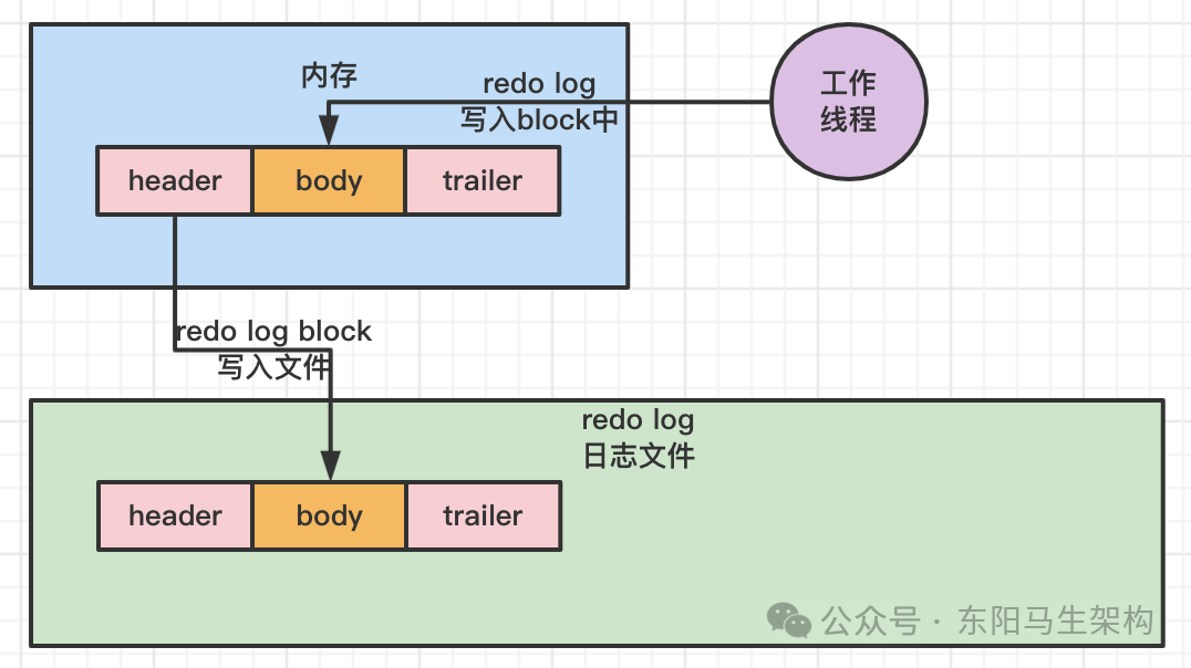 MySQL原理简介—7.redo日志的底层原理_MySQL_07