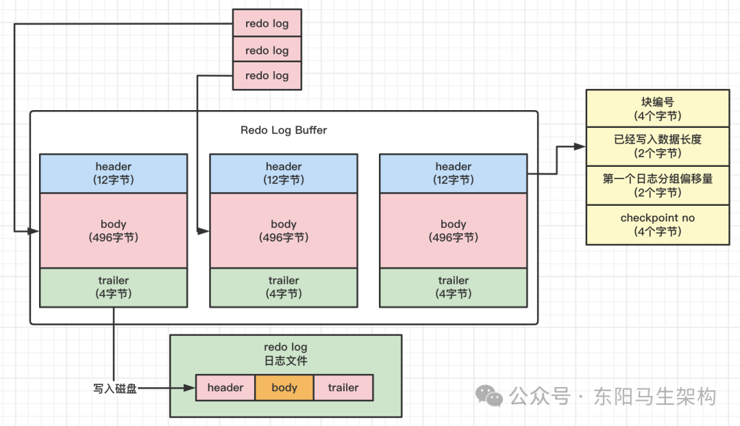 MySQL原理简介—7.redo日志的底层原理_MySQL_11