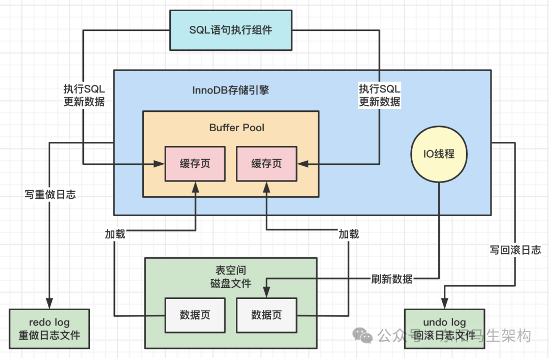 MySQL原理简介—7.redo日志的底层原理_MySQL_13