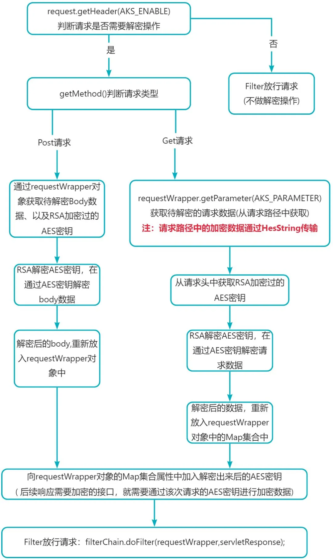 让数据传输更优雅：SpringBoot前后端加密技巧全攻略_字节数组_06