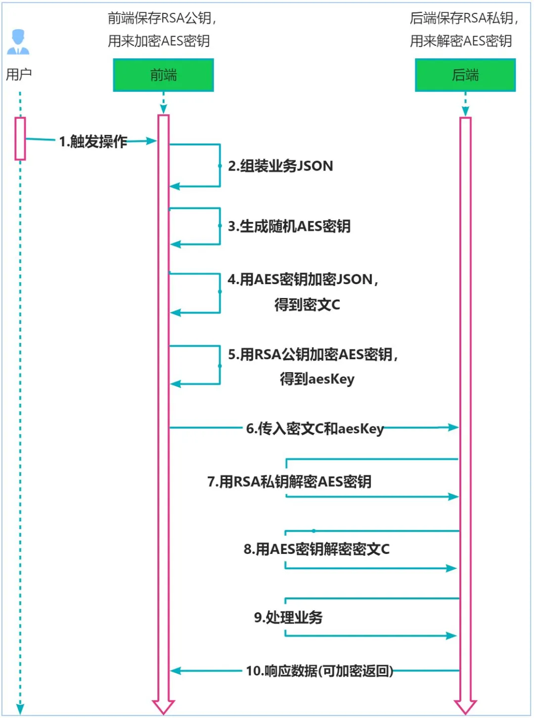 让数据传输更优雅：SpringBoot前后端加密技巧全攻略_数据