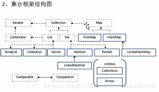 java中数组和集合的底层扩容机制_List