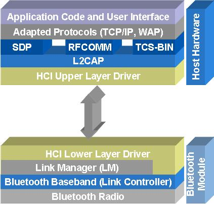 android 多活动 共用 蓝牙_串口