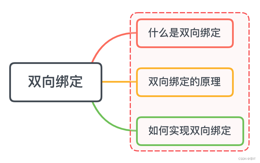 Android livedata 实现双向绑定_前端框架