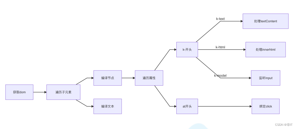 Android livedata 实现双向绑定_es6_05