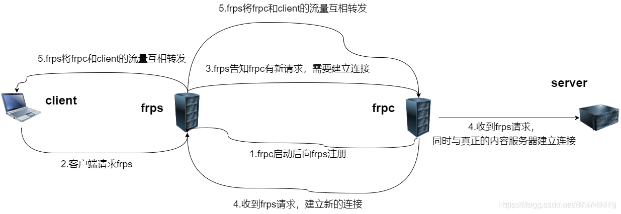 Android frp 和服务器_服务器