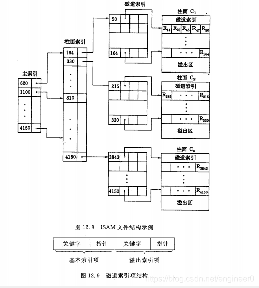 索引的排序 desc_磁道