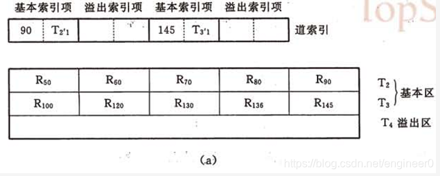 索引的排序 desc_溢出区_03