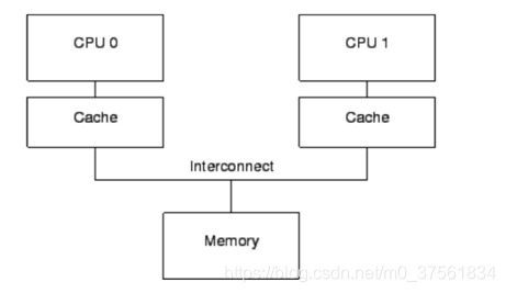 storestore 内存屏障_cpu