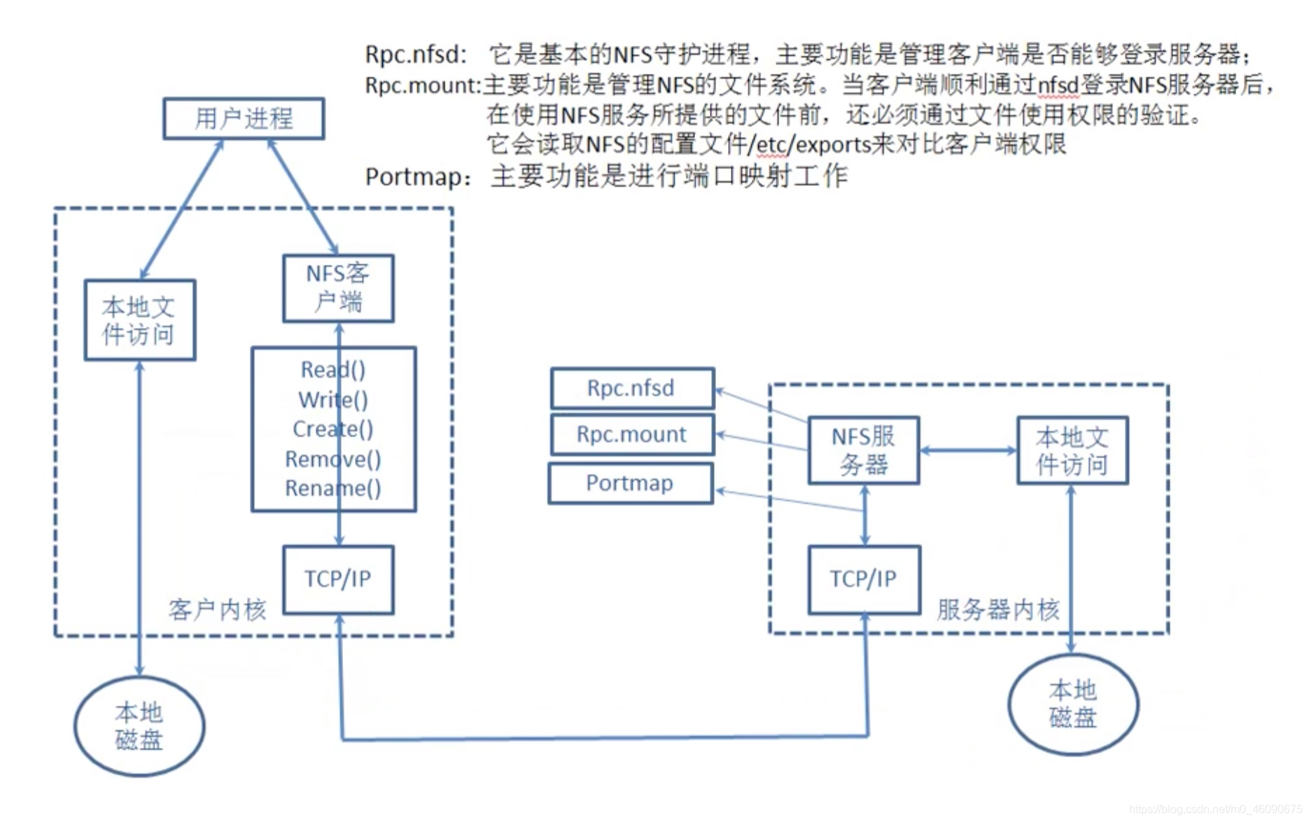 NFS服务器和OSS服务器_运维