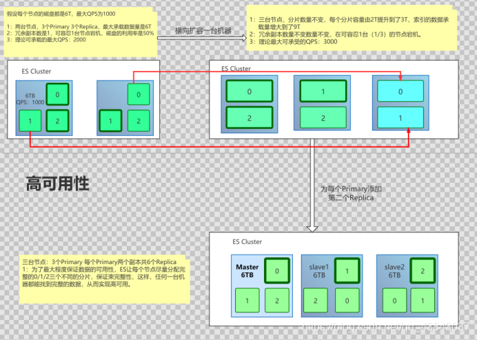 ES分布式存储被事件分析alert应用的_重启