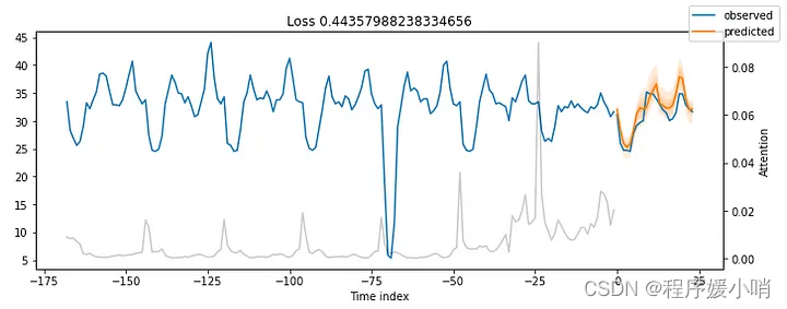 pytorch Transformer Layers 应用demo_时间序列_07