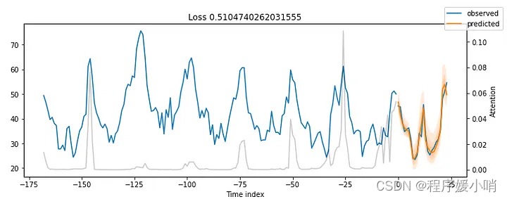 pytorch Transformer Layers 应用demo_时间序列_09