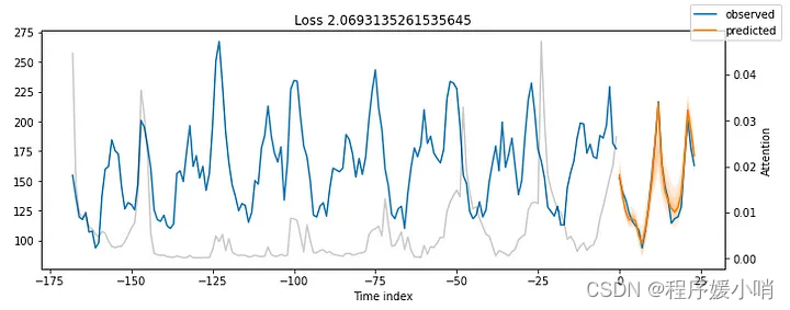 pytorch Transformer Layers 应用demo_数据集_10