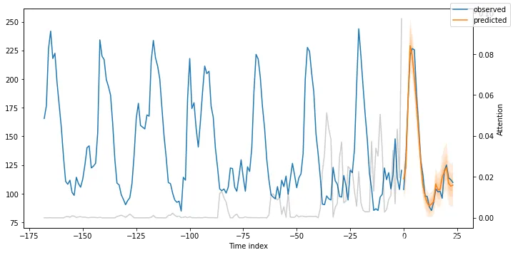 pytorch Transformer Layers 应用demo_transformer_12