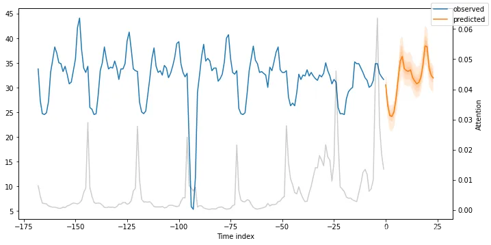 pytorch Transformer Layers 应用demo_数据集_13