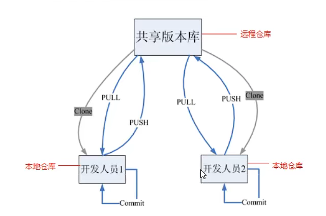 gitlab查询_git