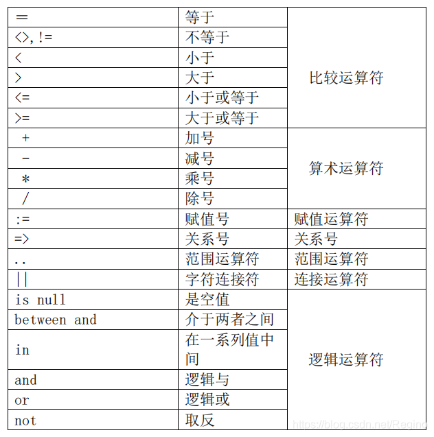 sybase sql代码 格式化 自动加分号_Oracle 11g_02