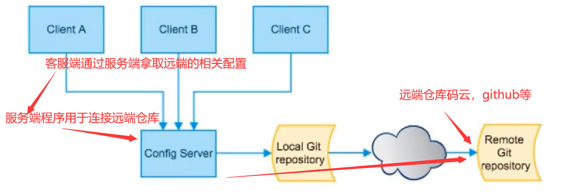 springcloud 配置数据库连接池_git