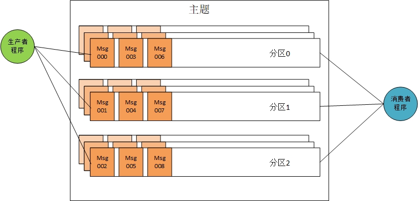 kafka数据过期时间_json