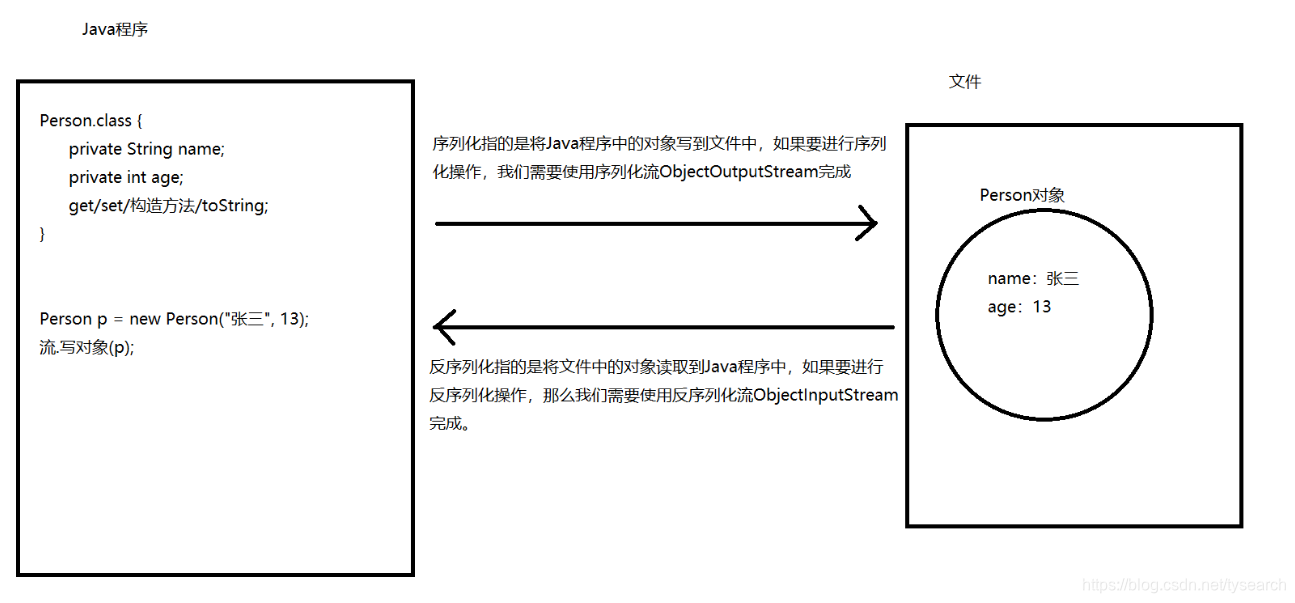 java中怎么将流转换成本地文件_java