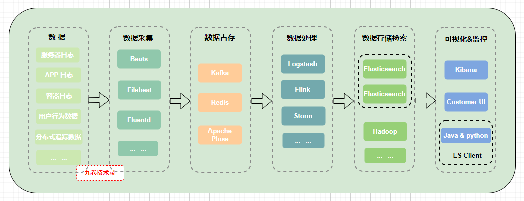 es client 插入数据_搜索引擎_03