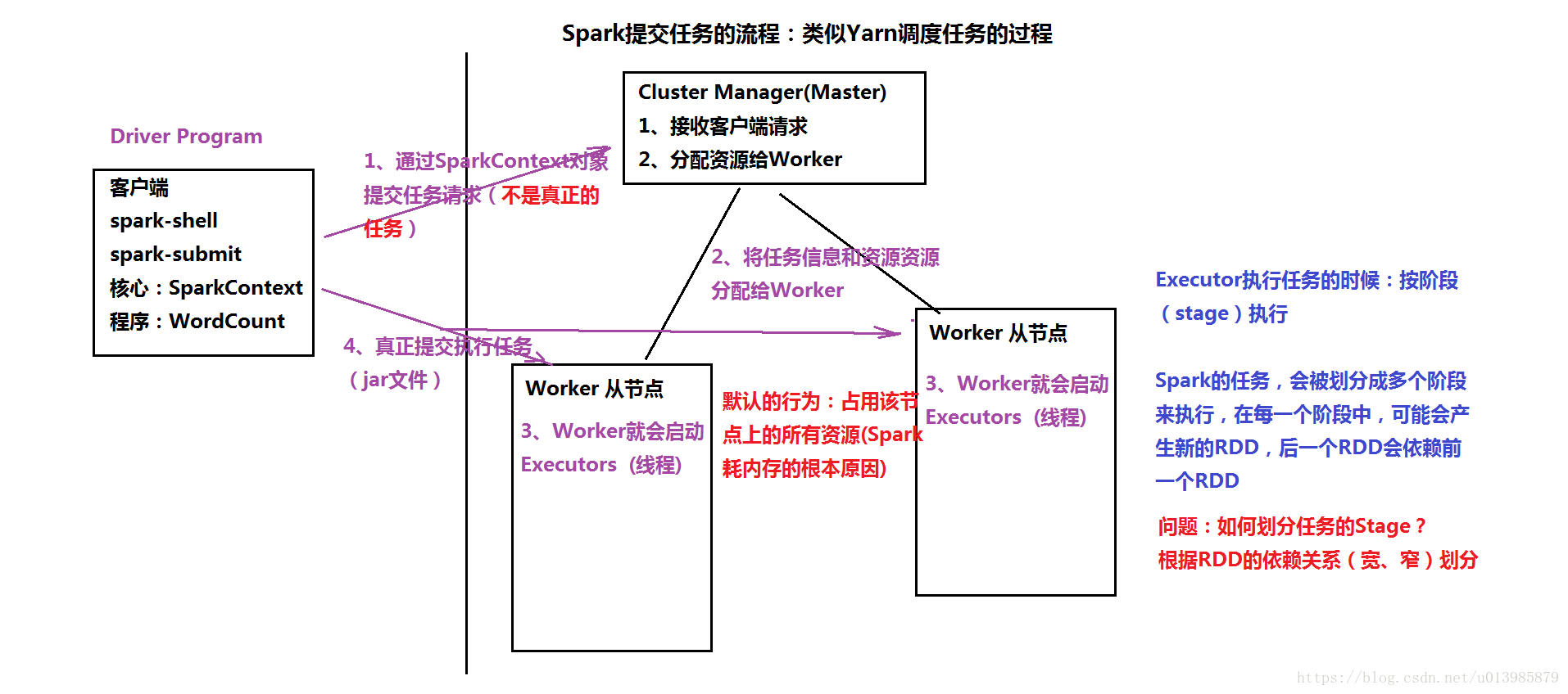 Spark学习笔记6. Spark提交任务的流程_spark