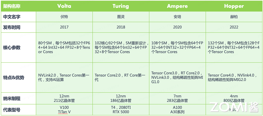 【AI系统】Tensor Core 架构演进_数据