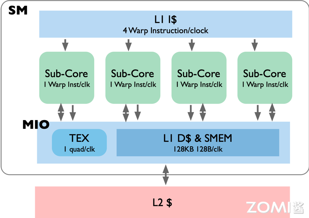 【AI系统】Tensor Core 架构演进_寄存器_04