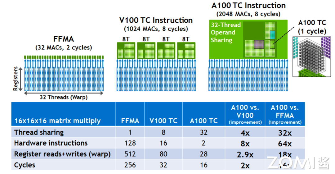 【AI系统】Tensor Core 架构演进_寄存器_09
