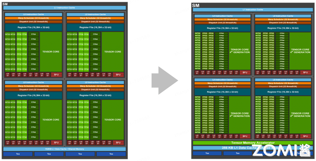 【AI系统】Tensor Core 架构演进_Core_10