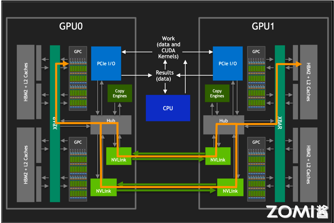 【AI系统】NVLink 原理剖析_数据传输_04