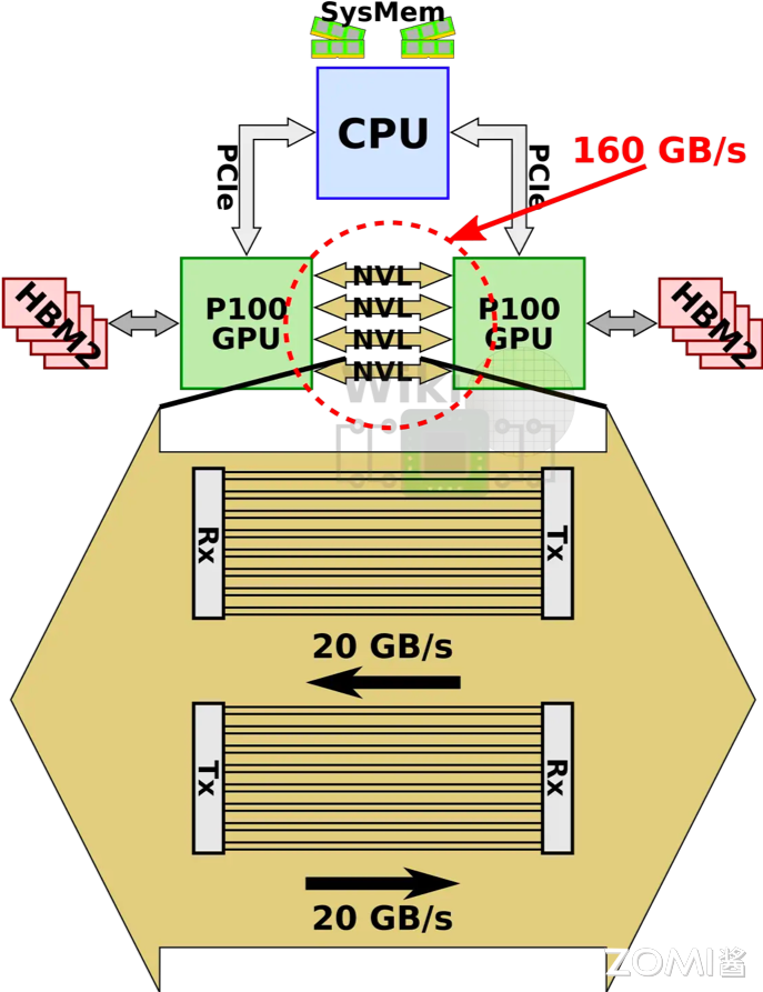 【AI系统】NVLink 原理剖析_数据_06