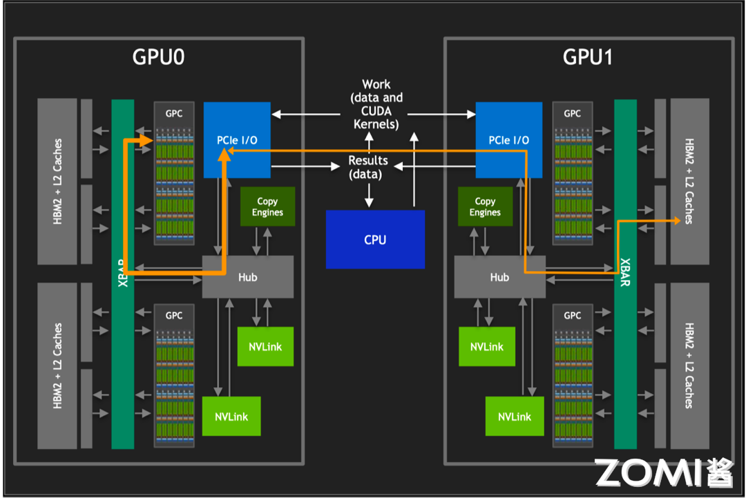 【AI系统】NVLink 原理剖析_数据传输_03