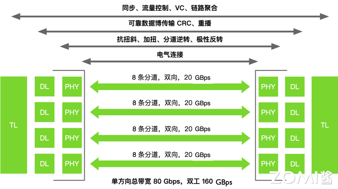 【AI系统】NVLink 原理剖析_英伟达_07