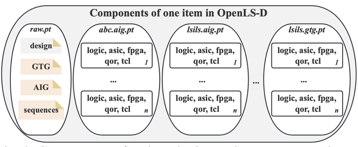 OpenLSD：由中国科学院计算技术研究所和北京大学等联合创建一个自适应开源数据集，全面支持逻辑综合中的机器学习任务。_机器学习数据集_03