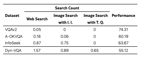 Dyn-VQA数据集:包含1452个动态问题的视觉问答数据集，要求模型灵活提供知识检索解决方案，其中查询、工具和检索时间都是可变的。_机器学习数据集_04